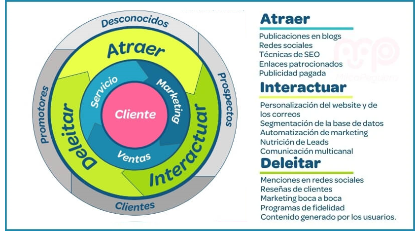 Flywheel de Hubspot funcionamiento artículo contenido