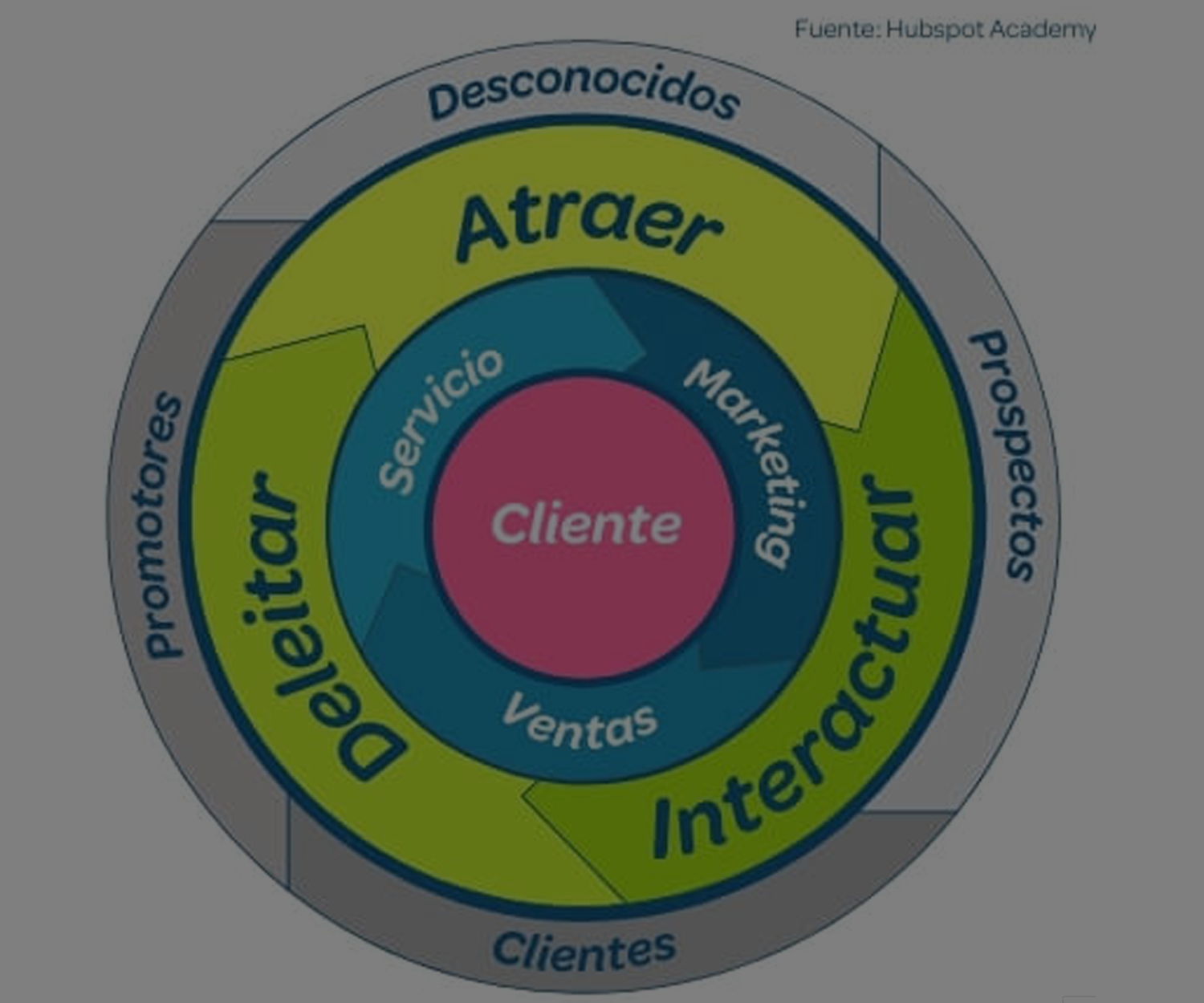 El FlyWheel imagen HubSpot artículo